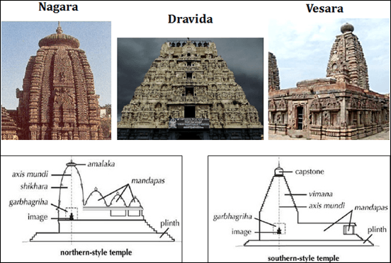 Sacred Geometry in Indian Temple Design: Cosmology, Proportion, and Architectural Practice 12 Nagara Dravida Vesara IAS Mania