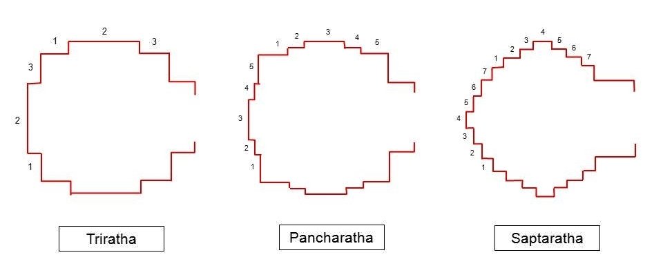 Sacred Geometry in Indian Temple Design: Cosmology, Proportion, and Architectural Practice 16 Plans of the main types of buildings with ratha